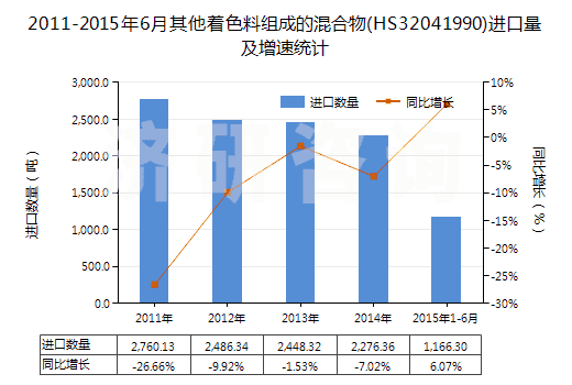 2011-2015年6月其他著色料組成的混合物(HS32041990)進口量及增速統(tǒng)計